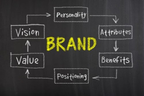 A simplified way of what brand is composed of
